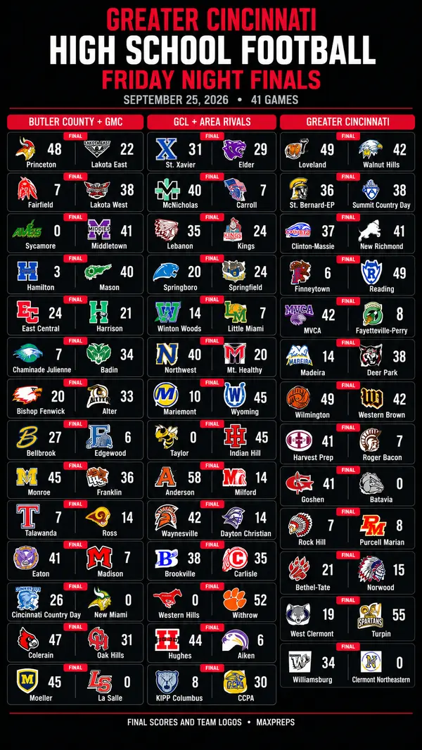 Greater Cincinnati high school football final scores for 41 games on September 25, 2026
